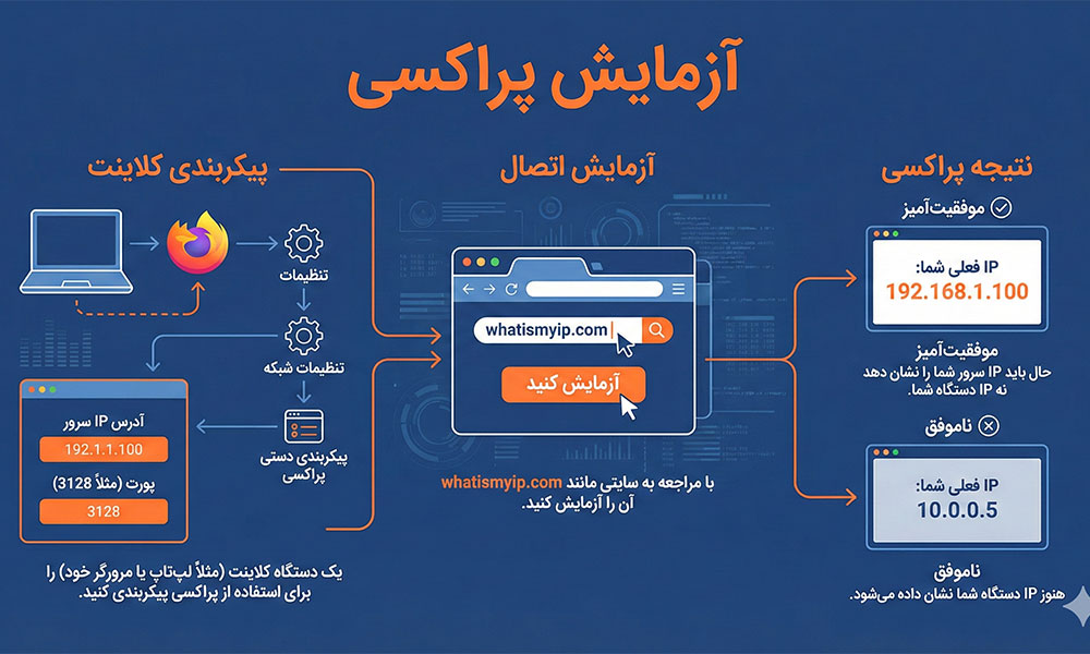 آزمایش پراکسی