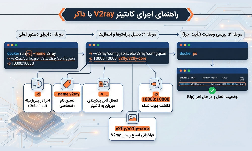 اجرای کانتینر داکر  V2ray