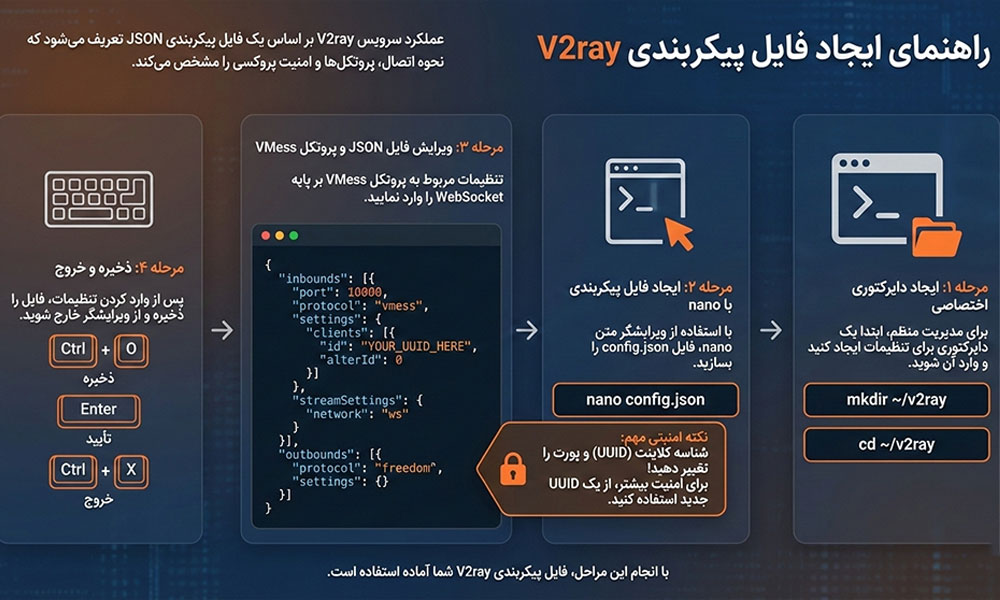 ایجاد فایل پیکربندی  V2ray