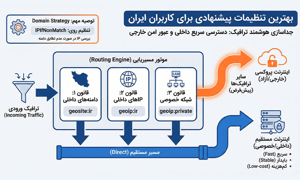 بهترین تنظیمات پیشنهادی برای کاربران ایران