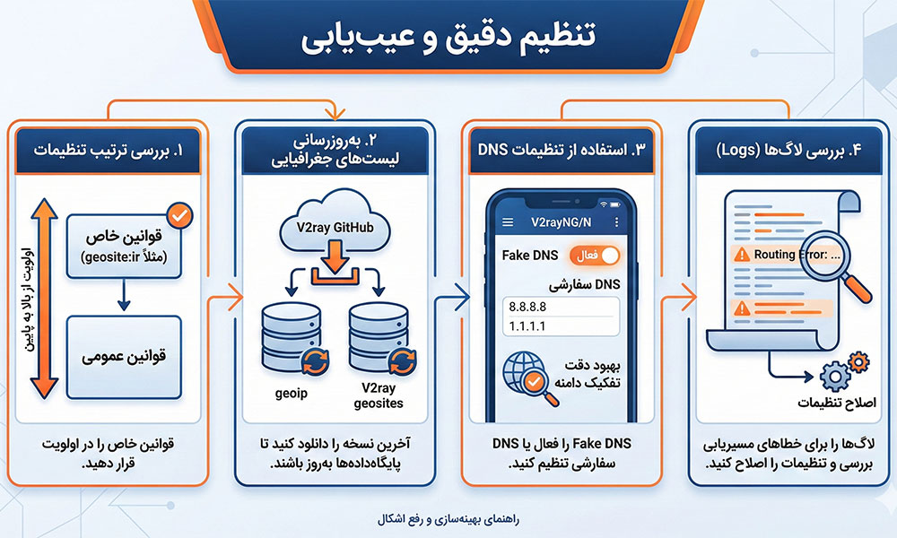 تنظیم دقیق و عیب‌یابی