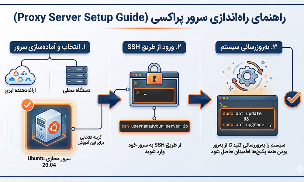 راه اندازی سرور پراکسی