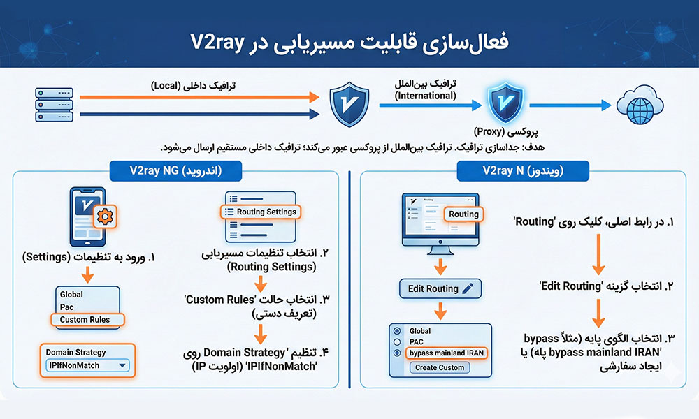 فعال کردن قابلیت مسیریابی