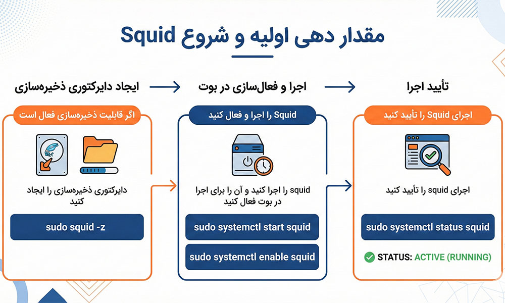 مقدار دهی اولیه و شروع Squid