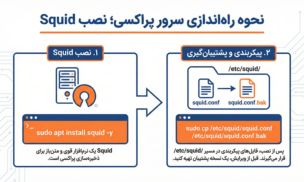 نحوه راه اندازی سرور پراکسی؛ نصب Squid