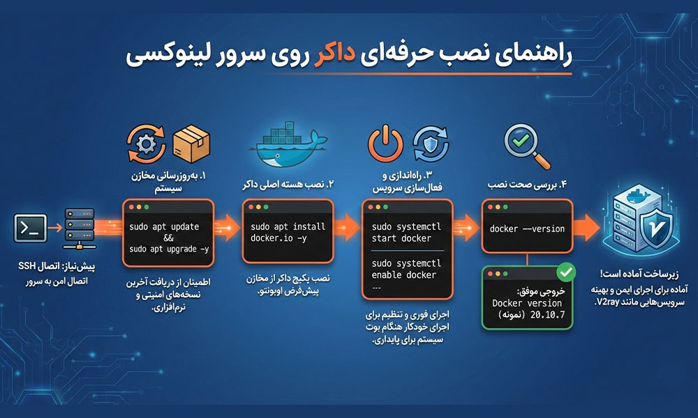 نصب داکر روی سرور لینوکسی