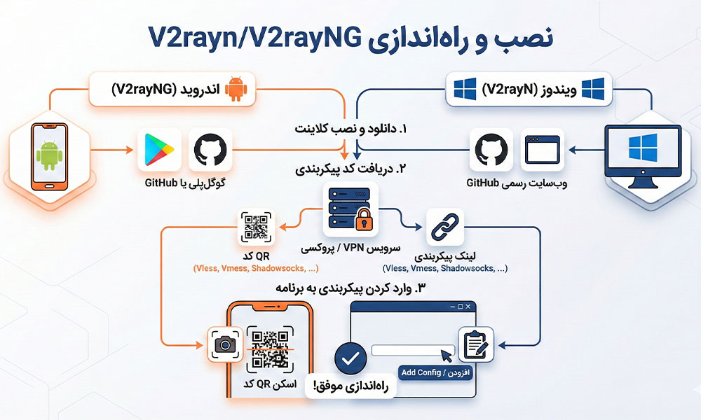 نصب و راه‌اندازی V2rayn/V2rayNG