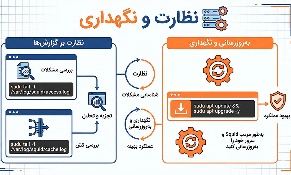نظارت و نگهداری