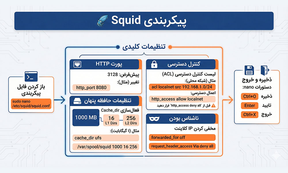 پیکربندی Squid