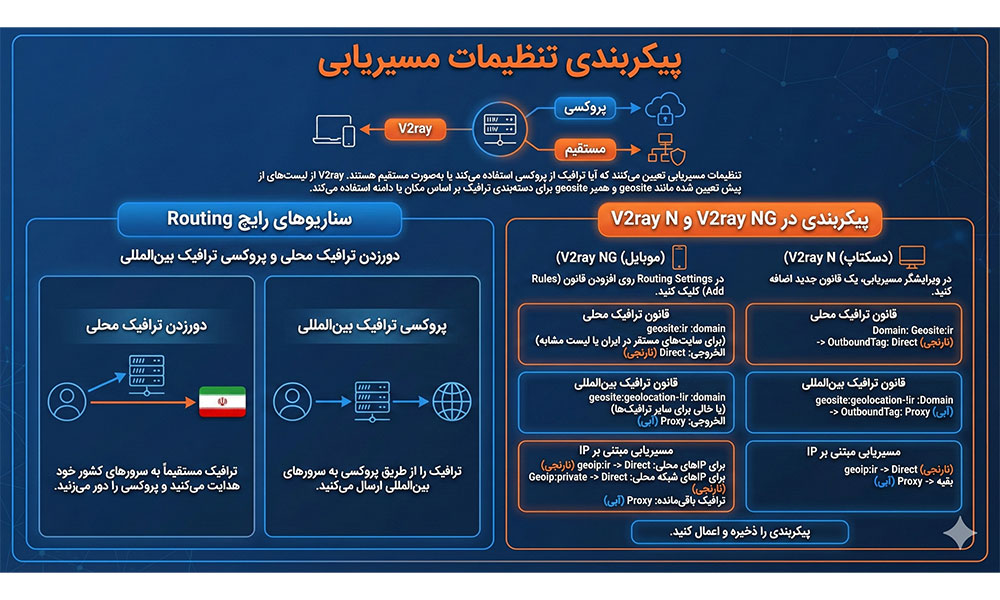 پیکربندی تنظیمات مسیریابی