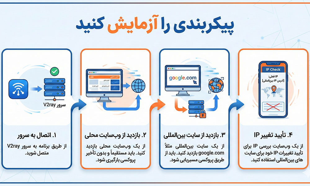 پیکربندی را آزمایش کنید