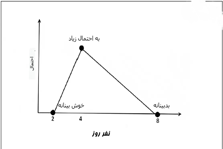 تخمین قیاسی در مقابل تخمین سه نقطهای