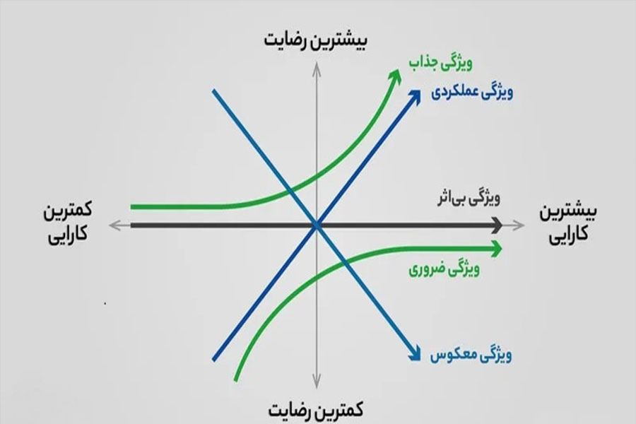مطالعات موردی و تجربه‌های واقعی کاربرد مدل کانو
